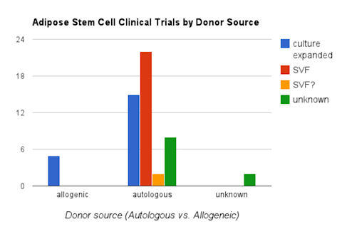 Adipose Stem Cell Clinical Trials by Donor Source Chart: adipose stem cell clinical trials by donor source