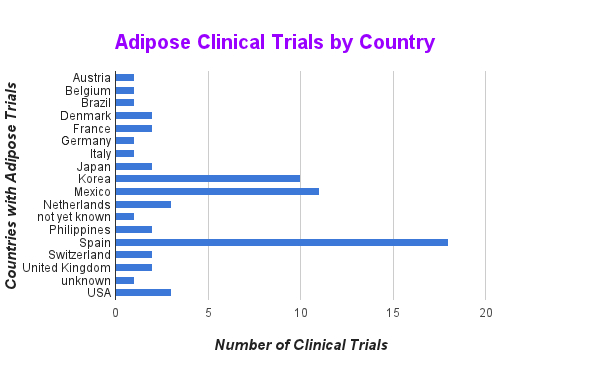 Adipose Stem Cell Clinical Trials by Country