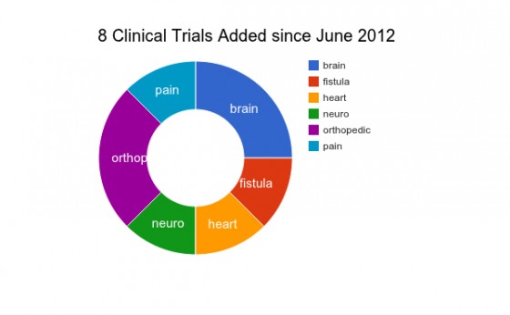 Adipose Stem Cell Clinical Trials July/August 2012