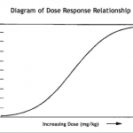 Dose response curve chart